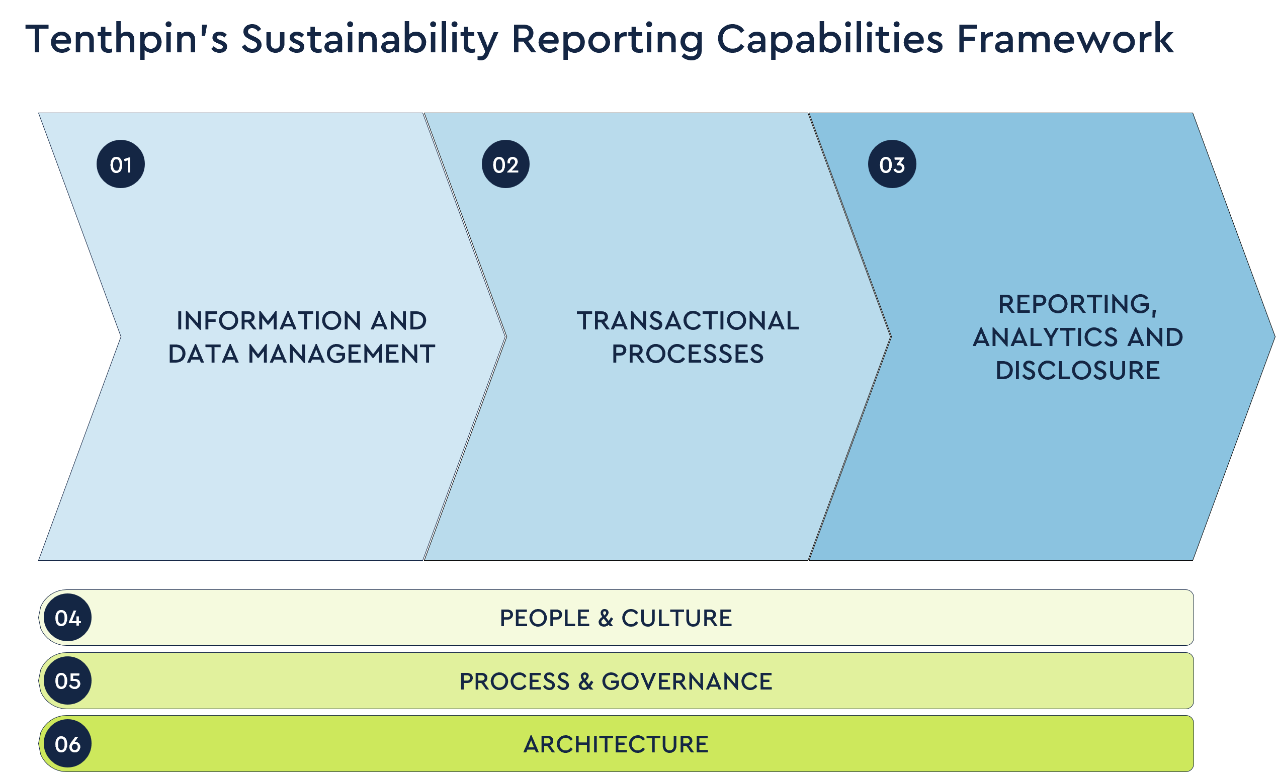 ESG Reporting Capabilities Framework - no background v2
