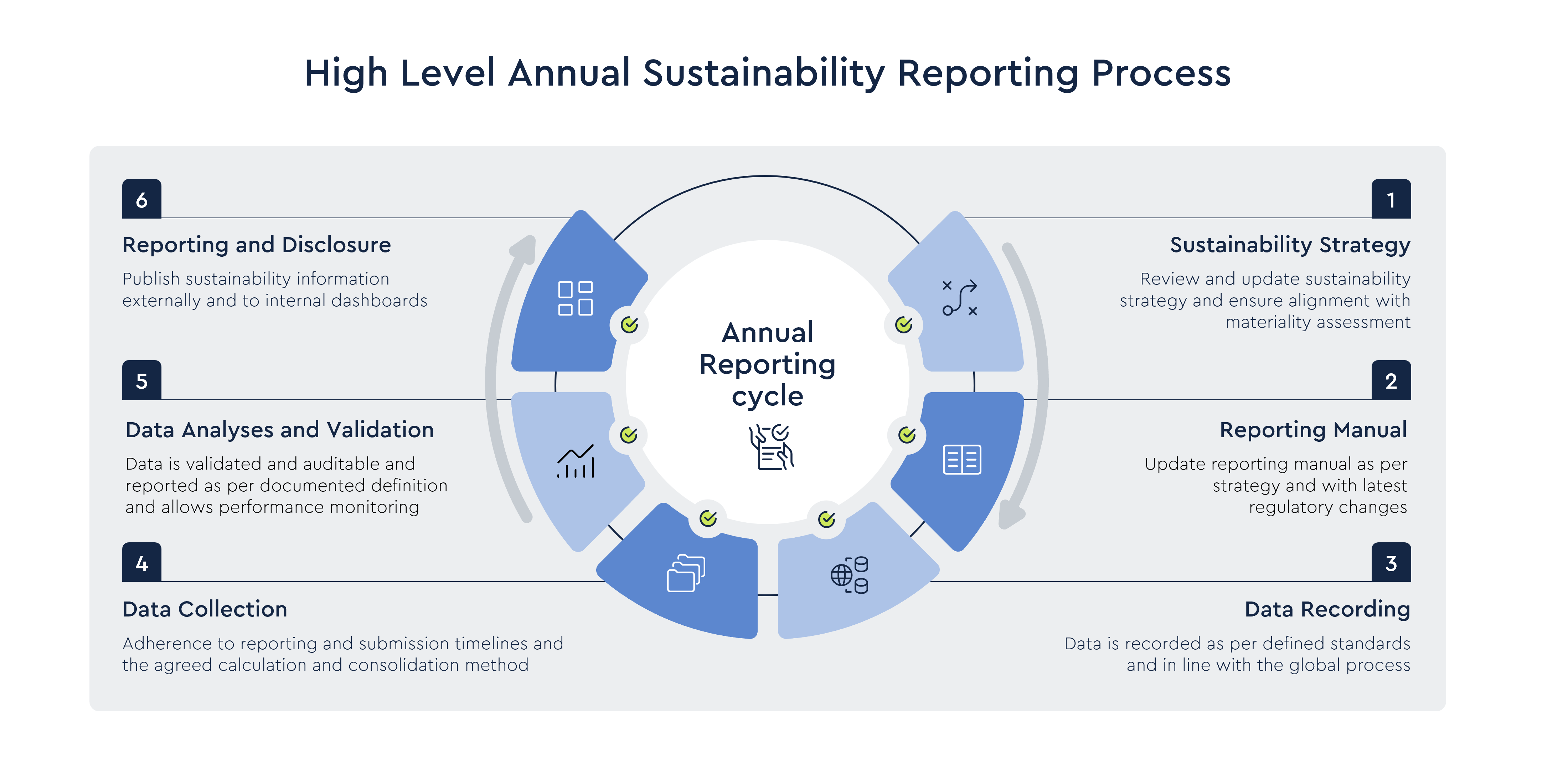 High Level Annual Sustainability Reporting Process