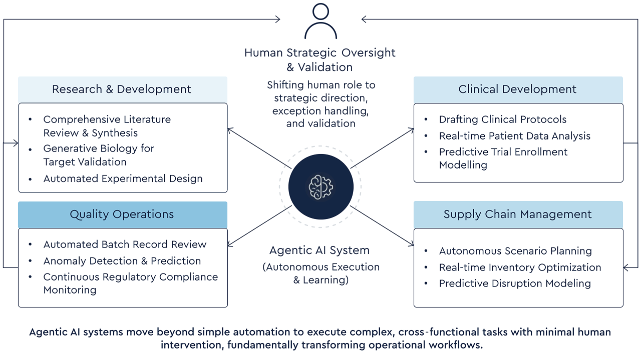 The top 3 Life Sciences trends 2026: trend 3 - Technological convergence through agentic AI