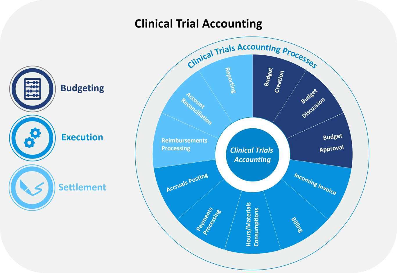 Clinical Trial Accounting