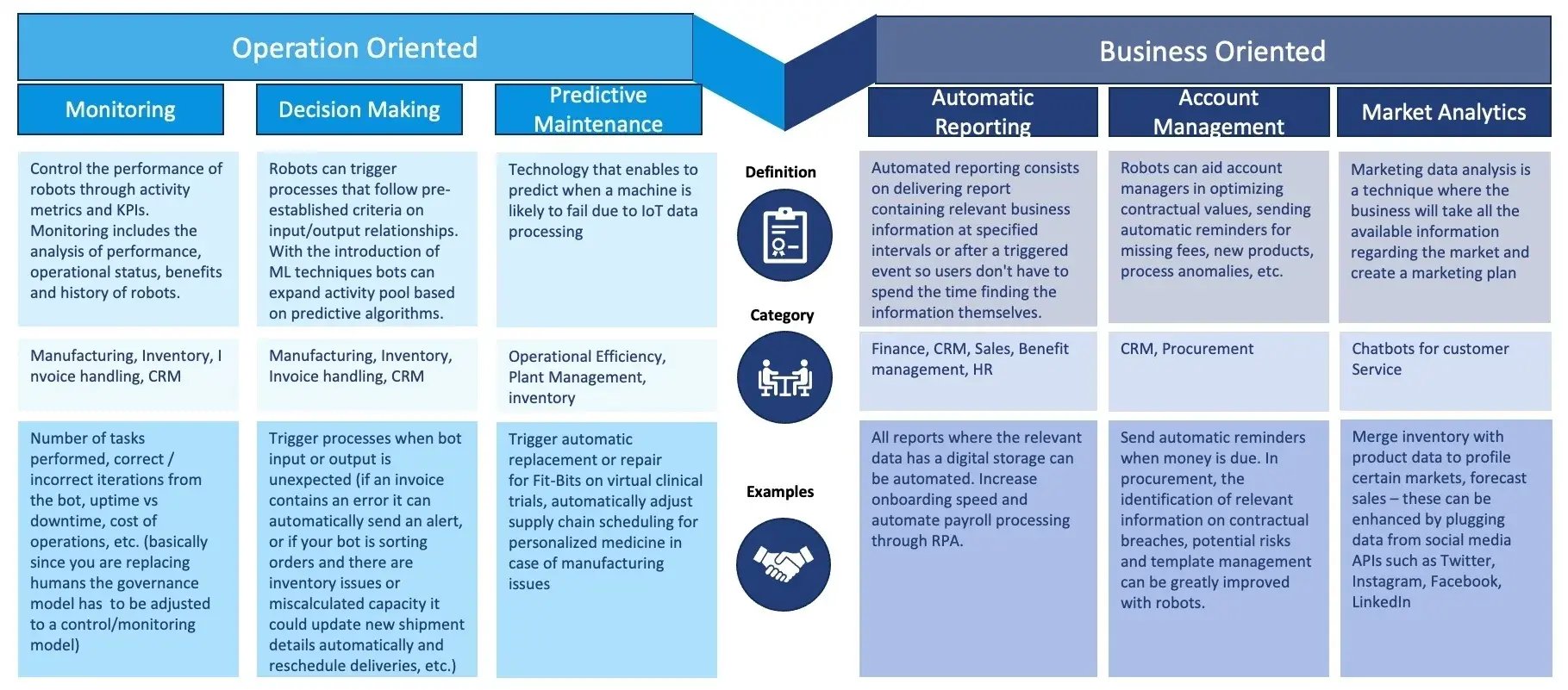 Digital transformation through RPA