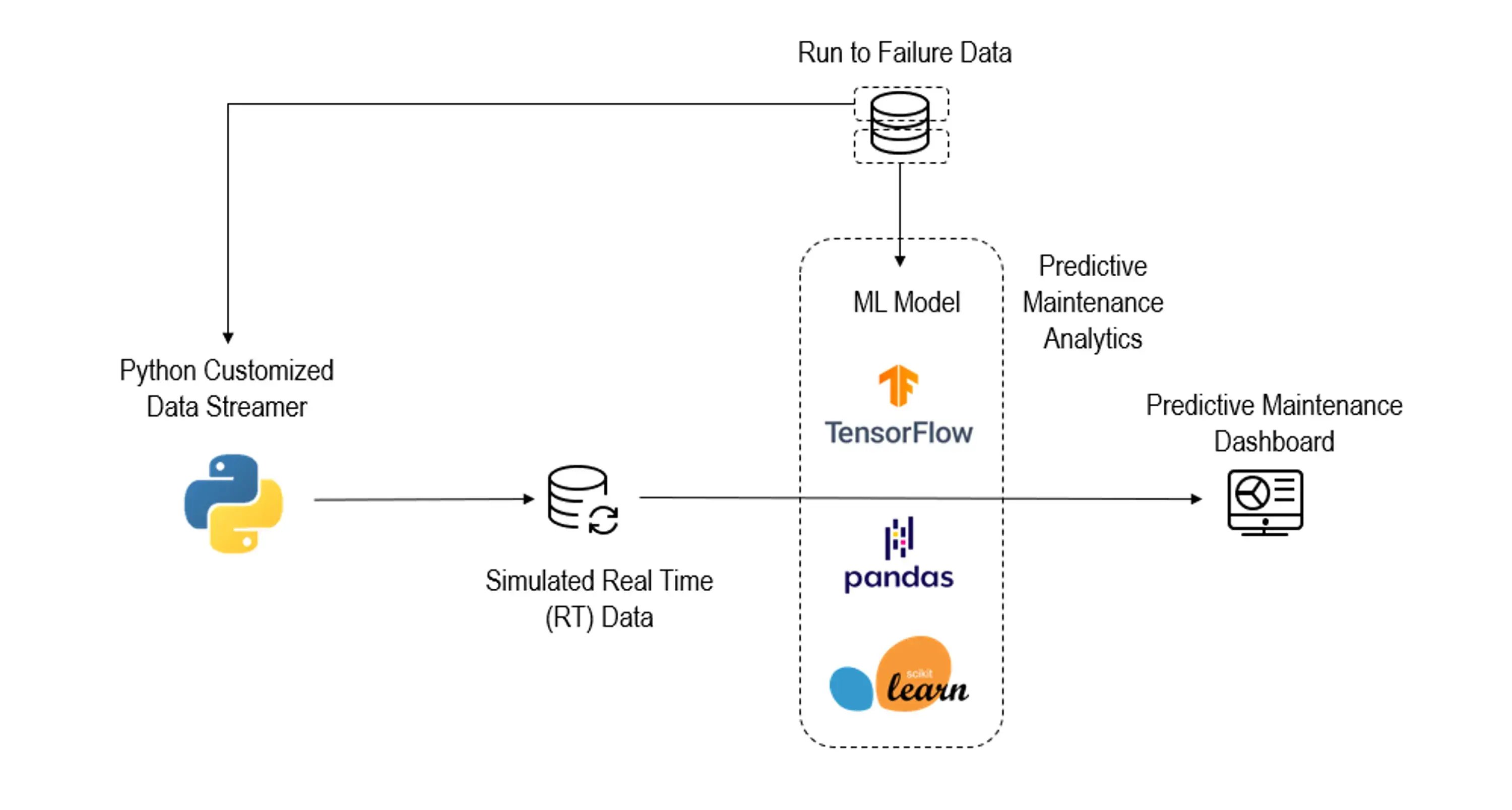 Predictive maintenance: Delivering impactful business outcomes through Data & Analytics