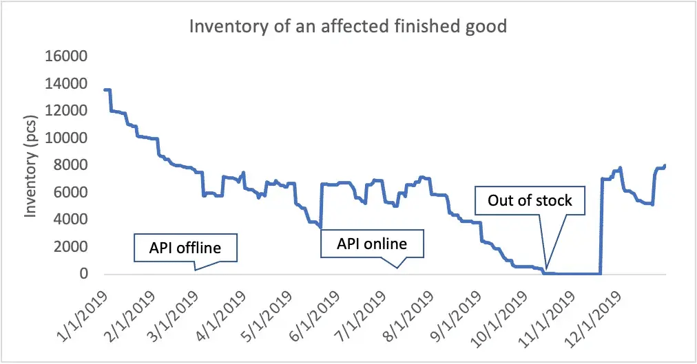 Inventory of a sample product affected by the API shortage