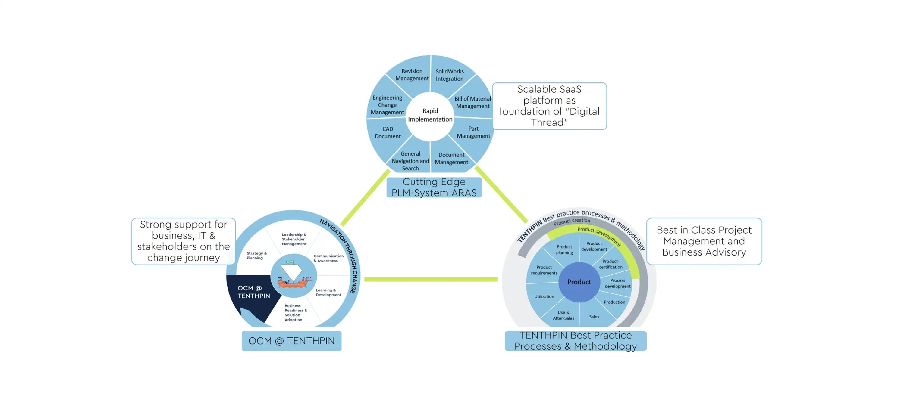 Streamlining the Product Journey with PLM to Make It Fast, Efficient, and Transparent