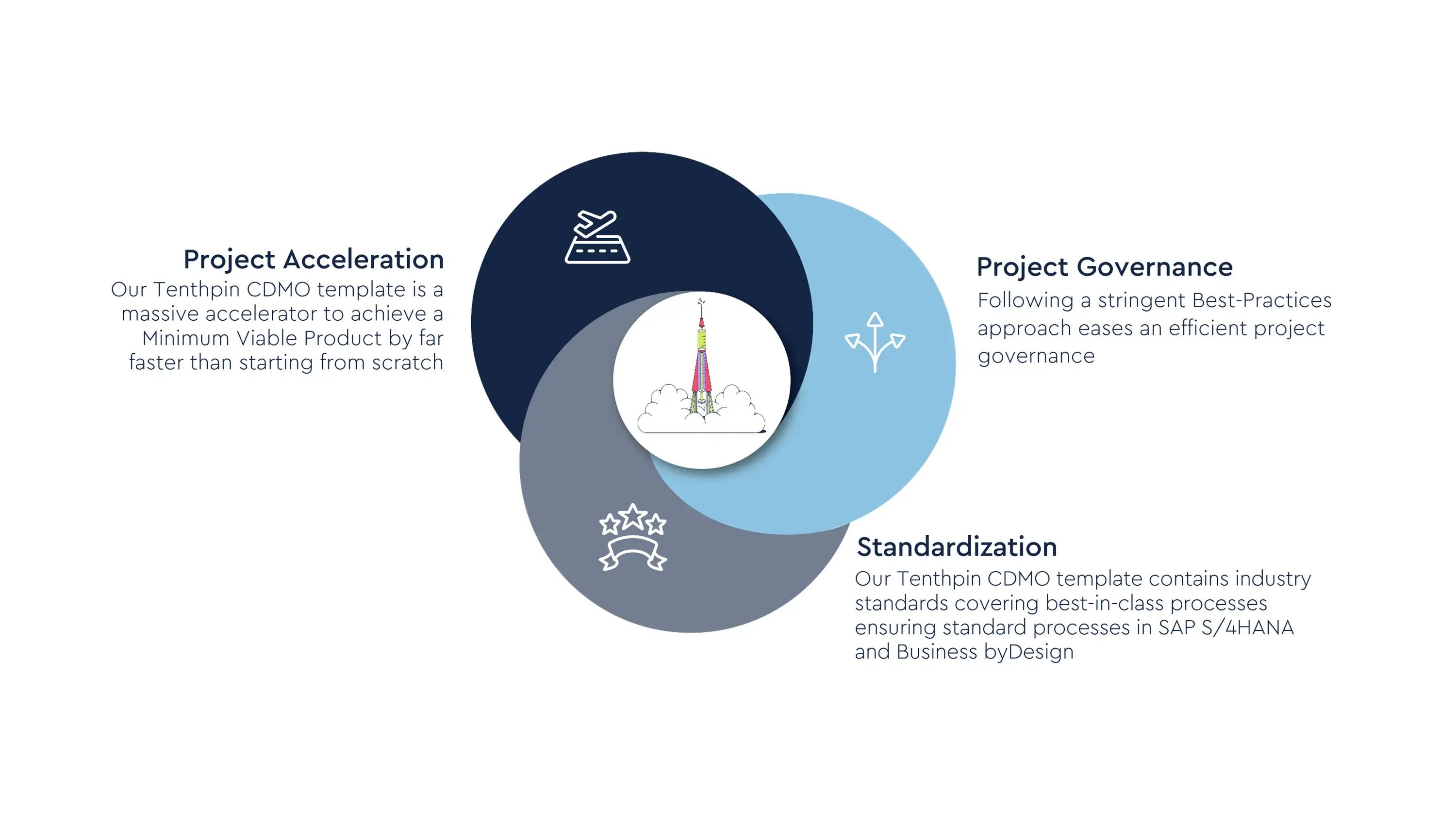How CDMOs become more adaptive and competitive with Tenthpin’s 3 step model for CDMOs.