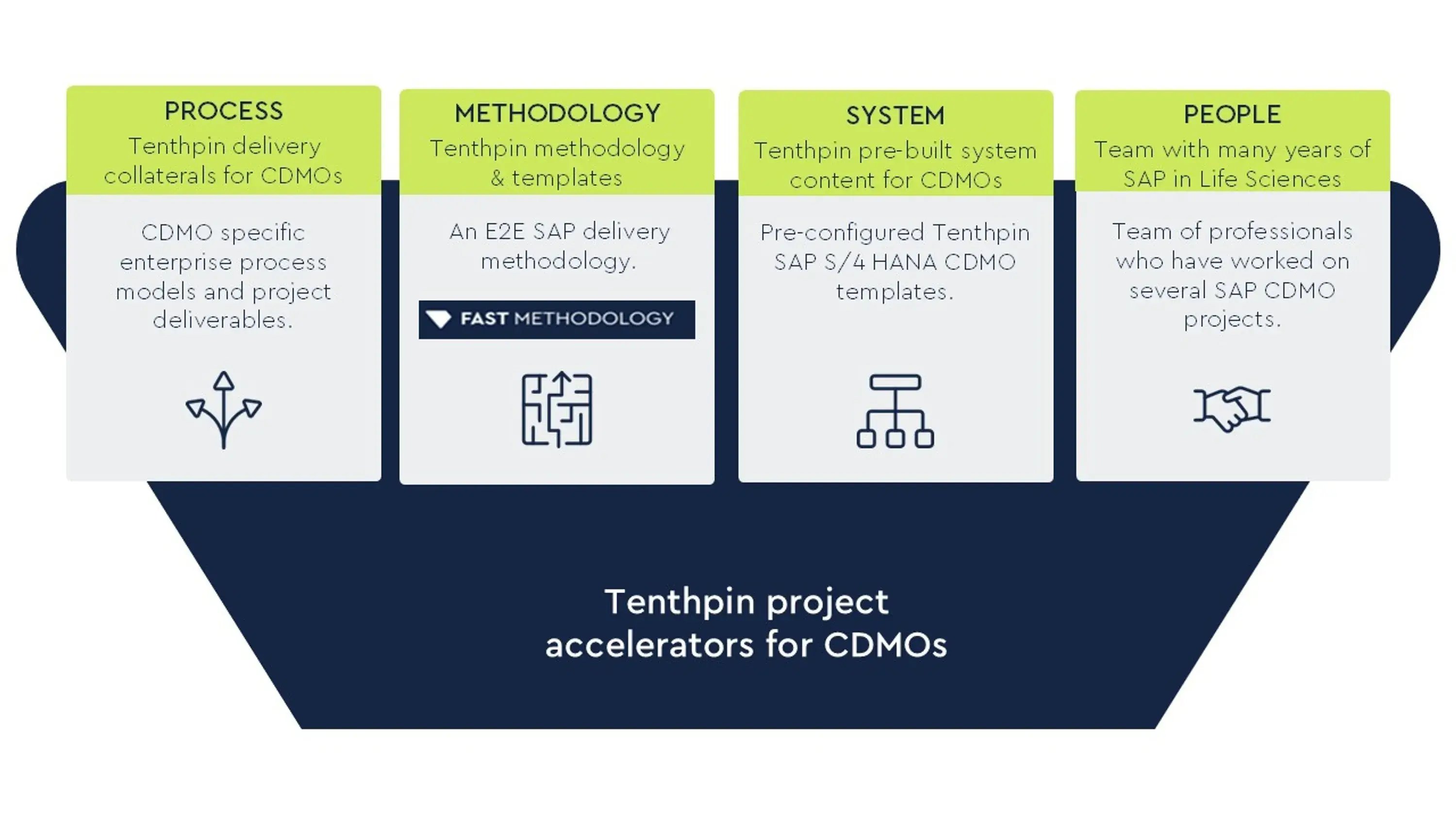 Case Study: Rapid CDMO Site Integration via SAP Template