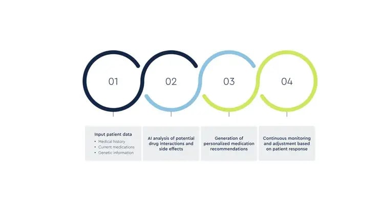 Polypharmacology: Using AI to Address the Pillbox Dilemma in Polypharmacy