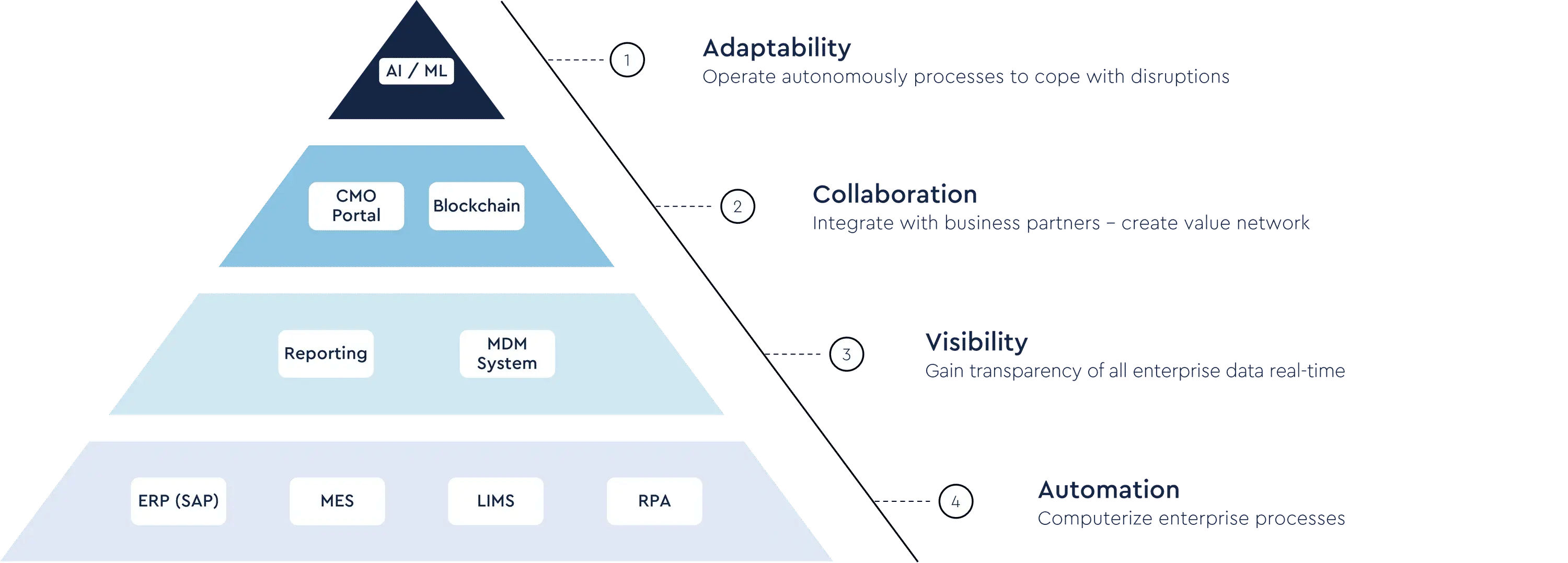 How CDMOs become more adaptive and competitive with Tenthpin’s 3 step model for CDMOs.