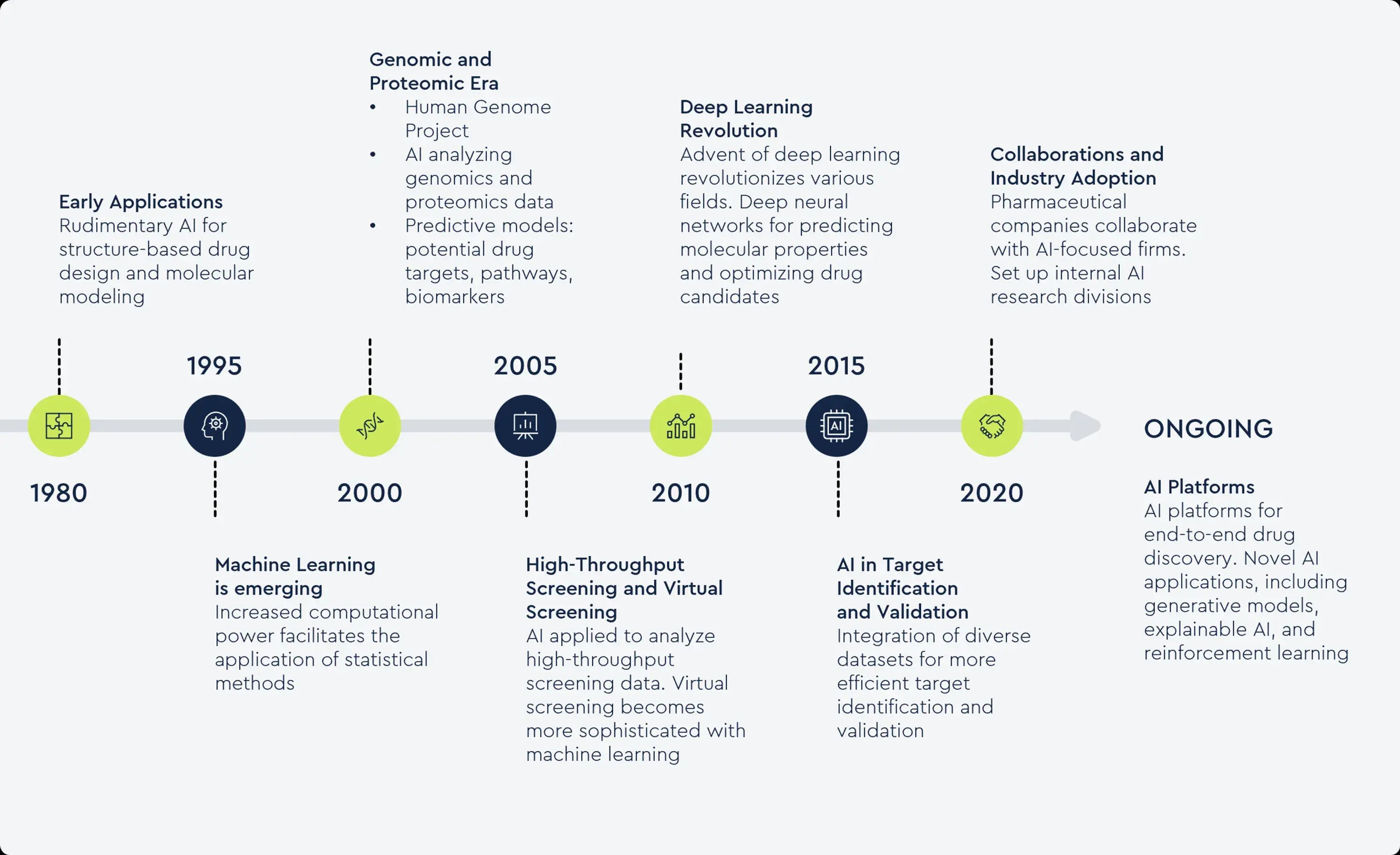 Evolution of AI in Drug Discovery – A Rich History