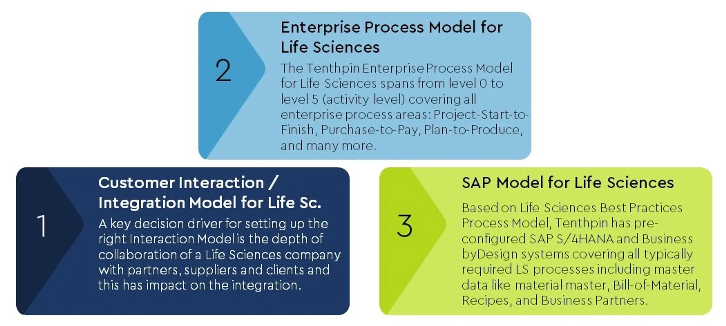 The 3 most crucial points for a fast ROI of your SAP transformation