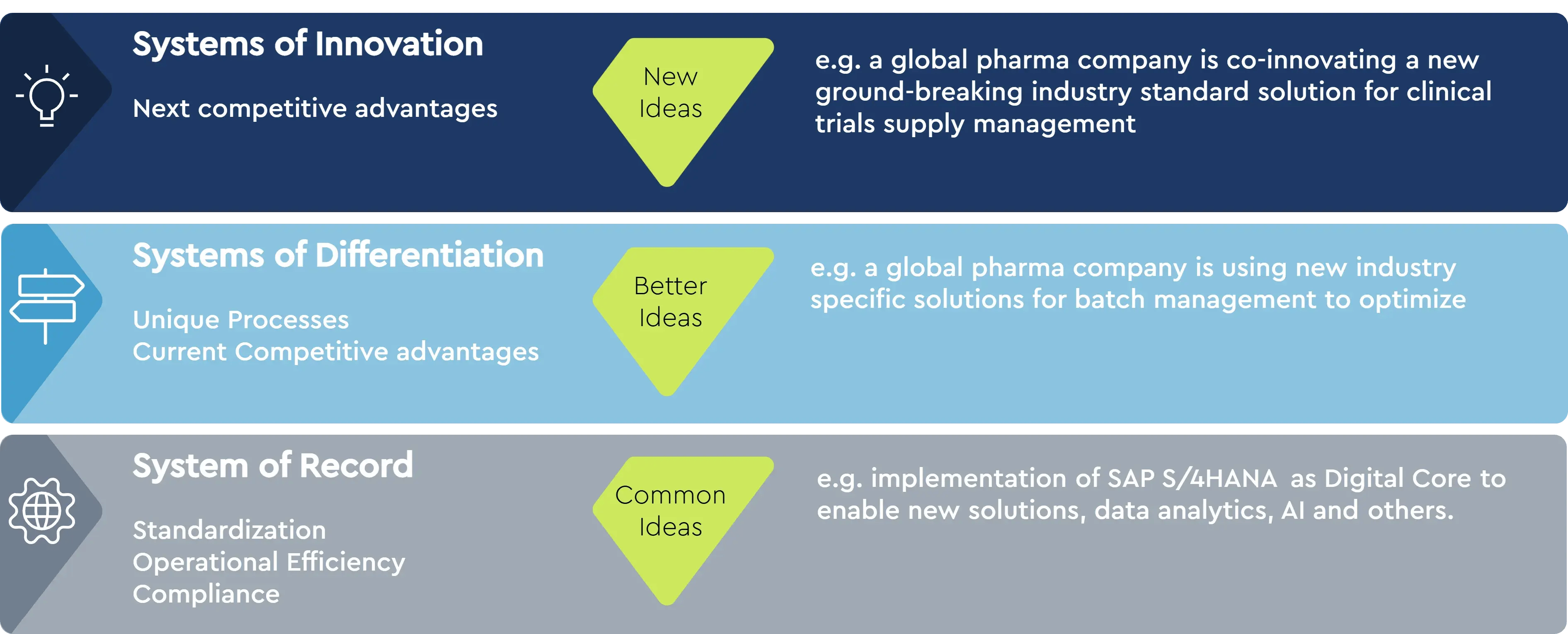 Systems of Record, Differentiation and Innovation