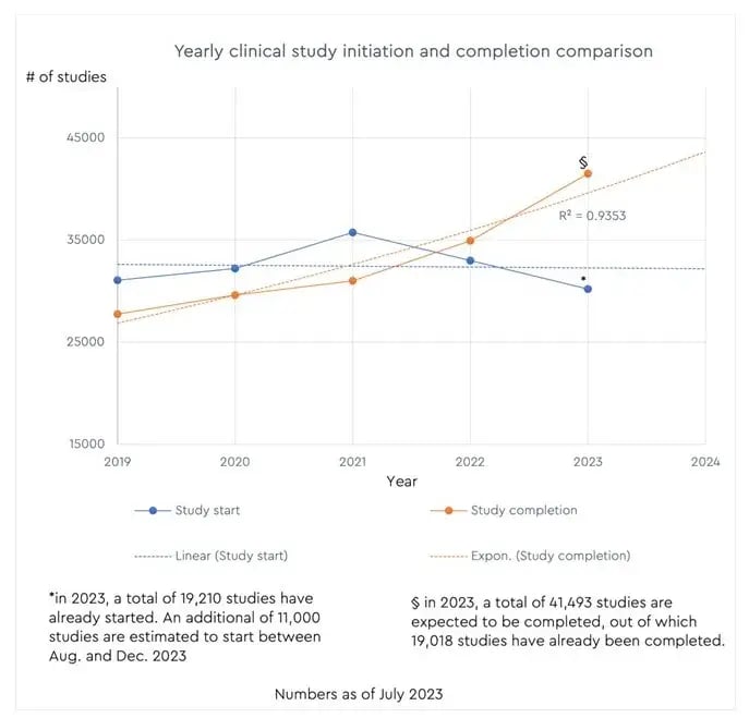 10 Insights to Optimize and Accelerate Your Clinical Trials
